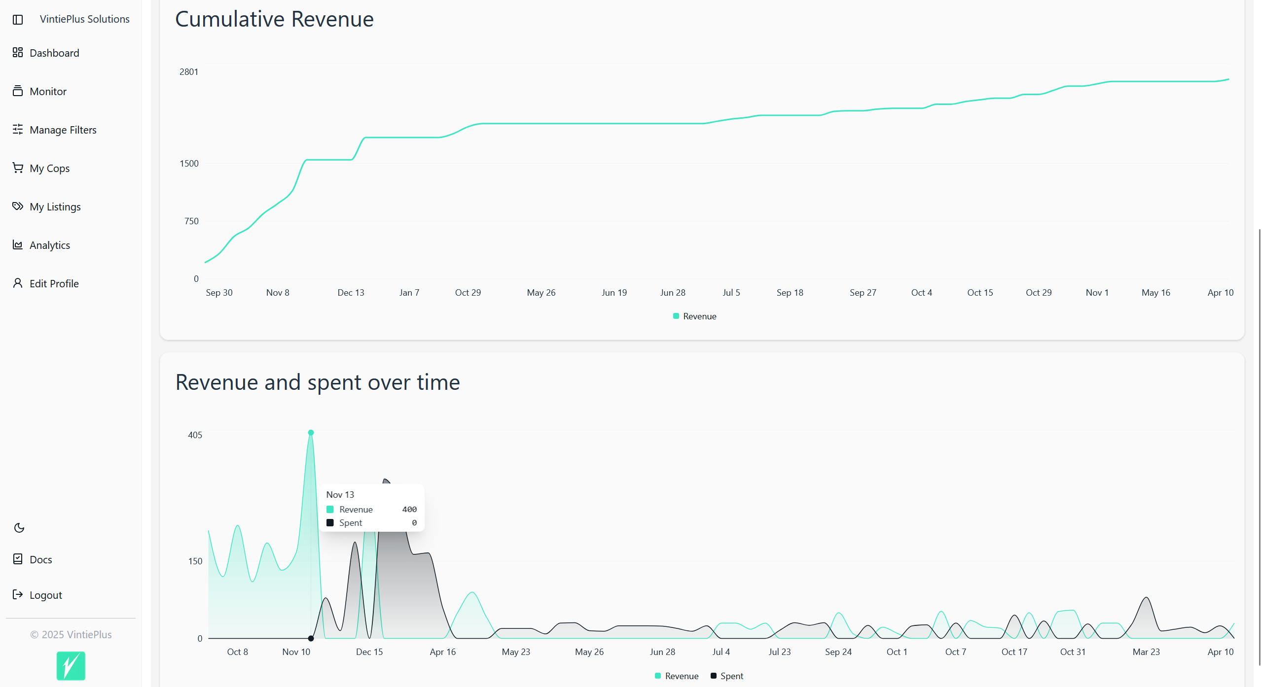 Performance Charts